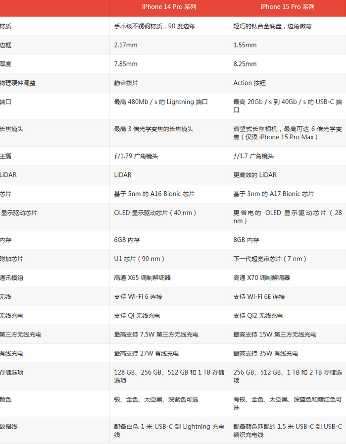 淮北苹果14pro维修店分享iPhone15Pro和iPhone14Pro比有哪些差异